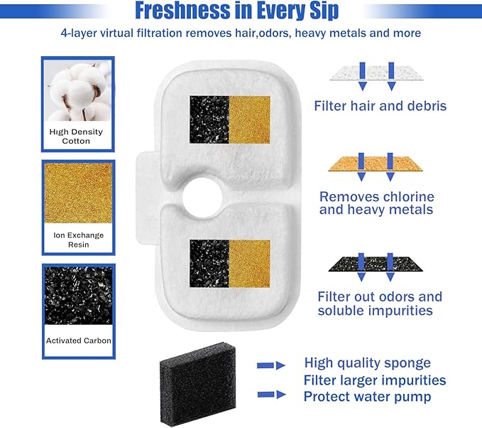 Cat Water Fountain Filter,12 packs Pet Fountain Filter Replacement for Pet Fountain,Filters Replacements fit for Petlibro Dockstream Cat Water Fountain PLWF005/PLWF115/PLWF105