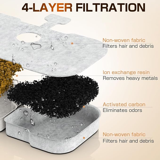 Cat Water Fountain Filters, PLFF005 Replacment Filters Compatible with PETLIBRO Dockstream PLWF105/PLWF115/PLWF005-8 Filters and 8 Sponges
