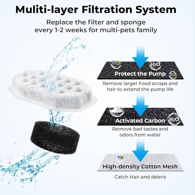 8 Pack Cat Water Fountain Filters with 8 Pack Pre-Filter Sponges, Pet Fountain Filter Replacement for 3.2L/108oz Automatic Pet Water Fountain