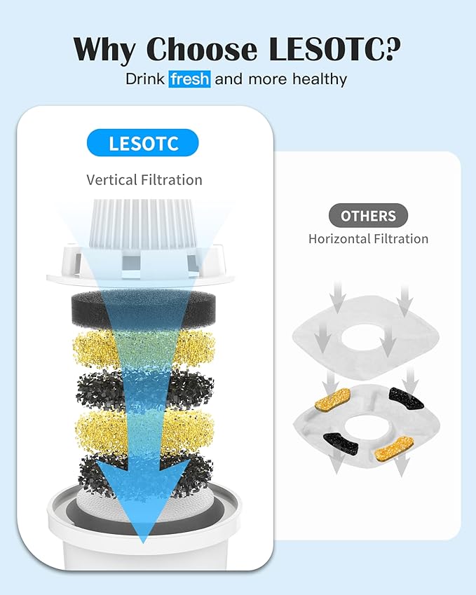 (4 Pack) Dog Water Fountain Filters-Replacement Filters for Lesotc Dog Water Bowl Dispenser, High-Efficiency Activated Carbon Cartridges for Safer, Cleaner Pet Drinking